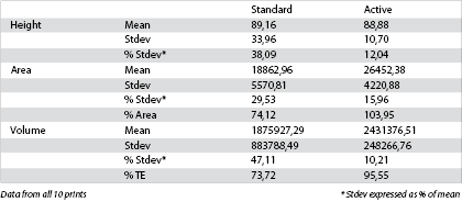 Table 3. 180 &mu;m aperture stencil data.